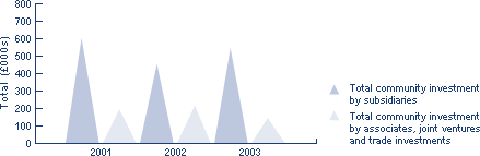 Figure 3: Charitable donations