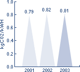 Figure 1: CO<sub>2</sub> emissions from International Power's power stations