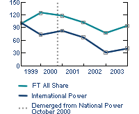 Total shareholder return graph